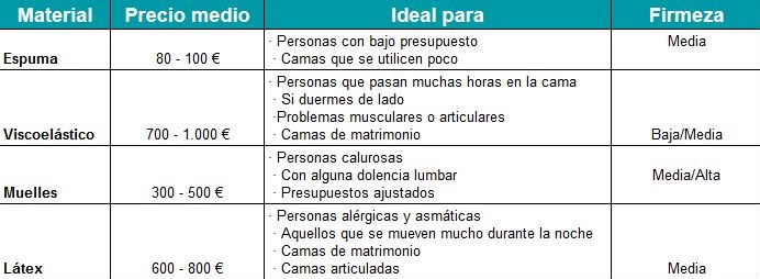 Cómo elegir un colchón: guía de compra